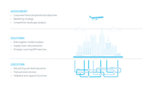 Airplane graphic demonstrating that LogicSource is a total sourcing and procurement outsourcing service provider, and can deliver across assessment, solutions and execution - LogicSource flies at all altitudes