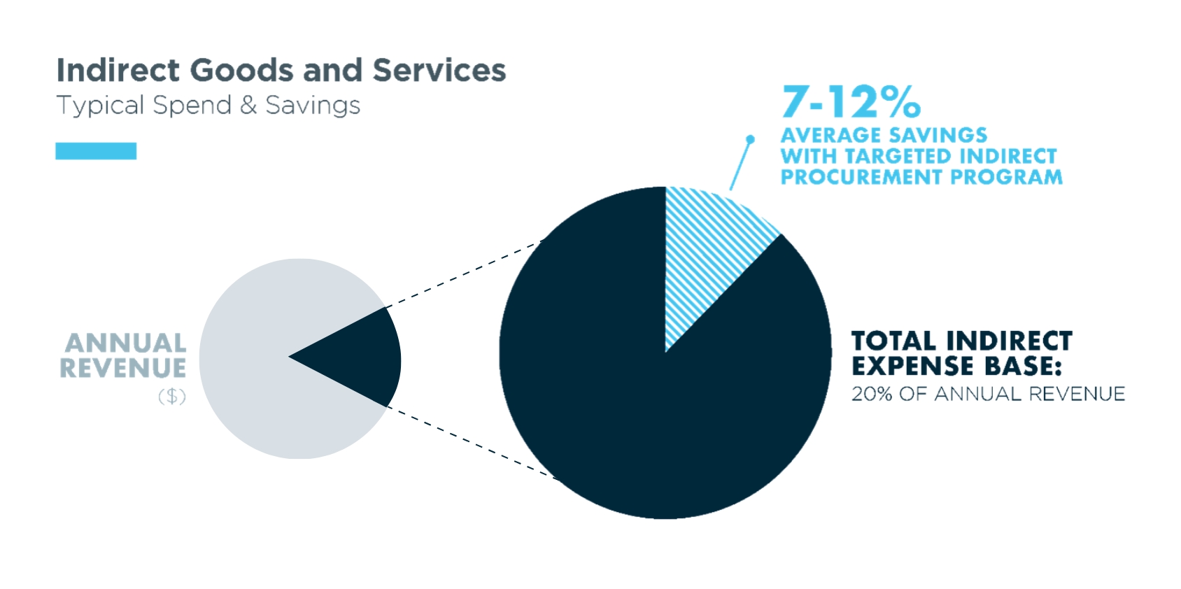 Indirect goods and services pie chart