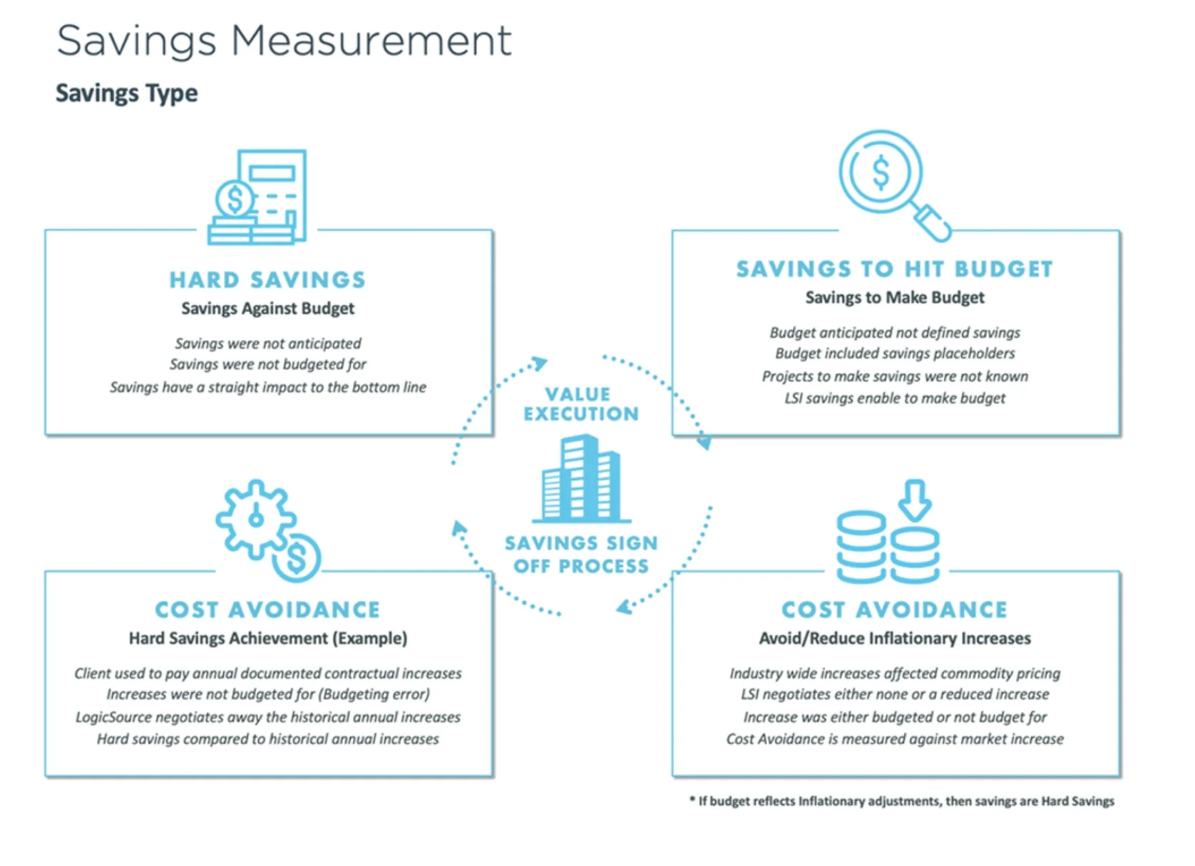 Diagram illustrating savings measurement, including Hard Savings, Savings to Hit Budget, and Cost Avoidance, with icons and a circular value execution process