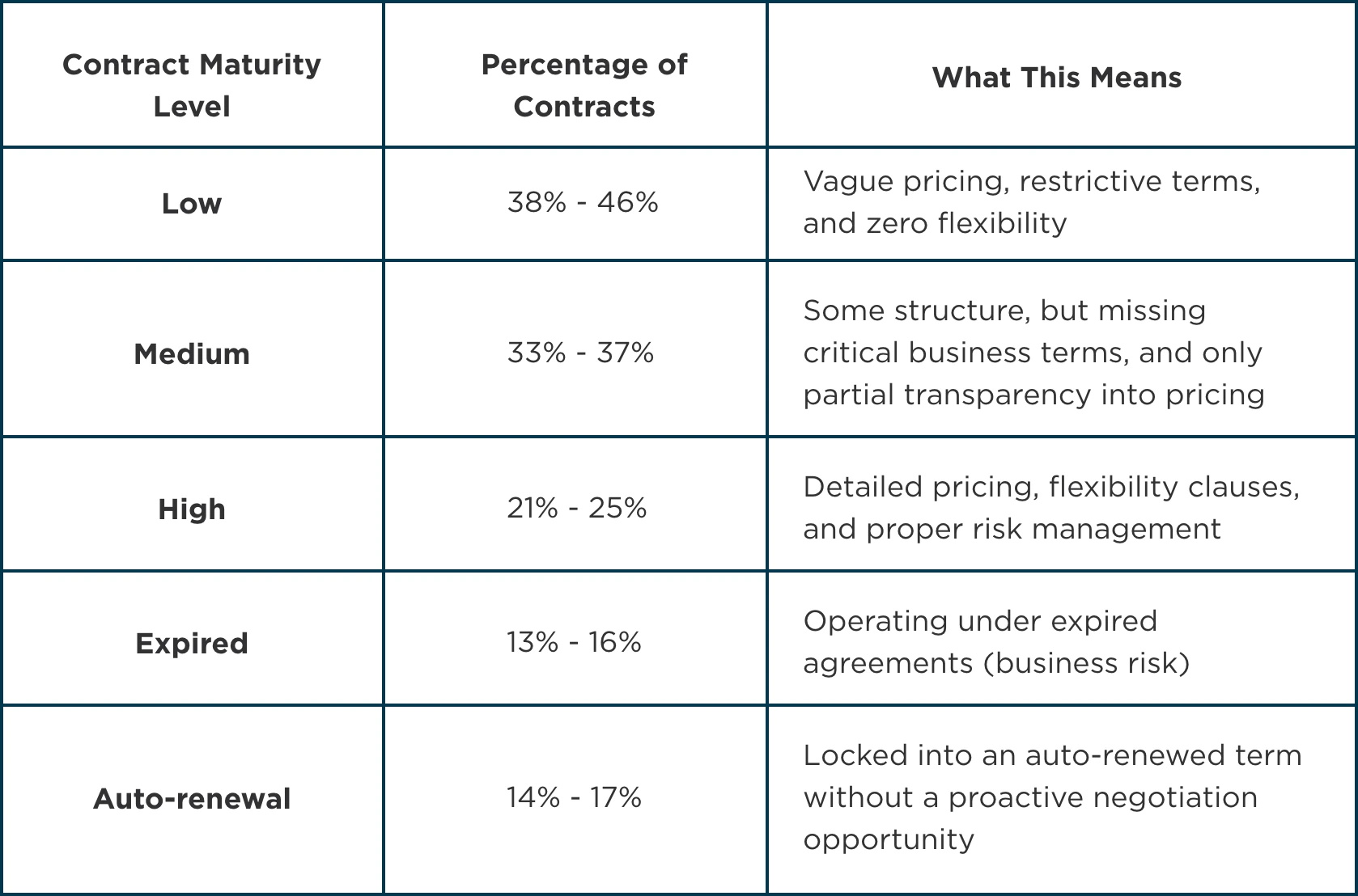A table outlining different contract maturity levels and their implications in procurement and contract management
